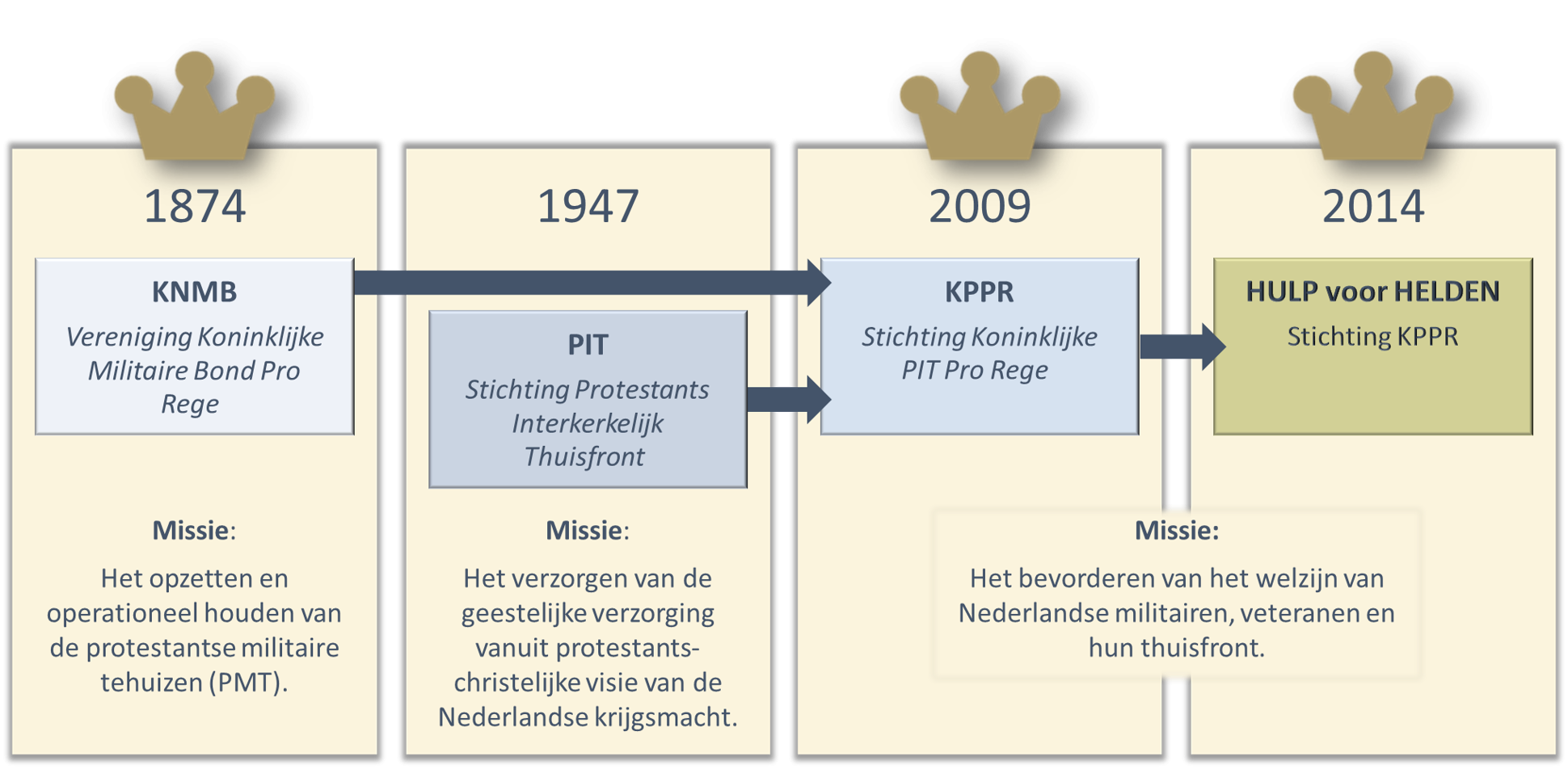 Historie